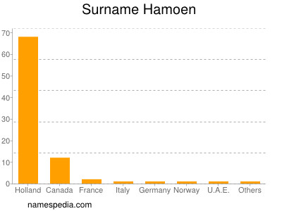 Familiennamen Hamoen