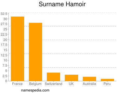 Familiennamen Hamoir