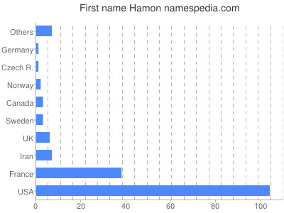 Vornamen Hamon