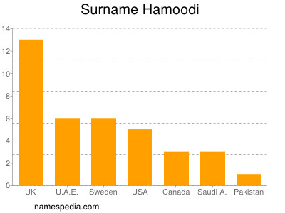 Surname Hamoodi