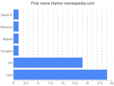 Vornamen Hamor
