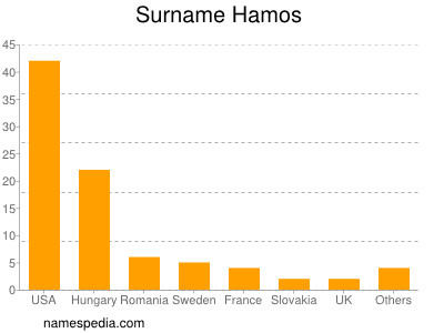 Familiennamen Hamos