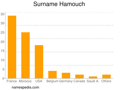 nom Hamouch