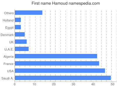 prenom Hamoud