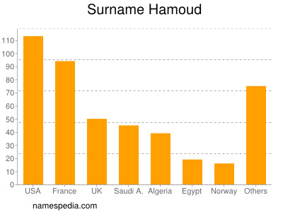 nom Hamoud