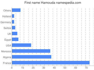 Vornamen Hamouda