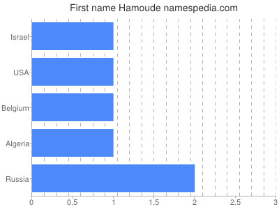 prenom Hamoude