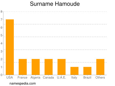 nom Hamoude