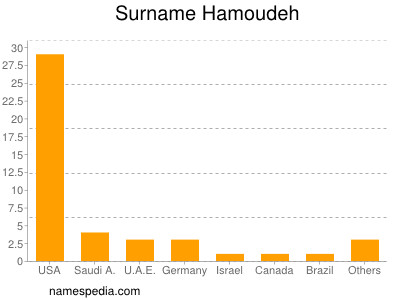 Familiennamen Hamoudeh