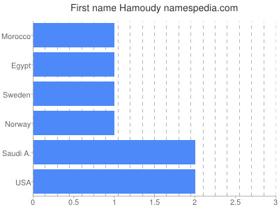 Vornamen Hamoudy