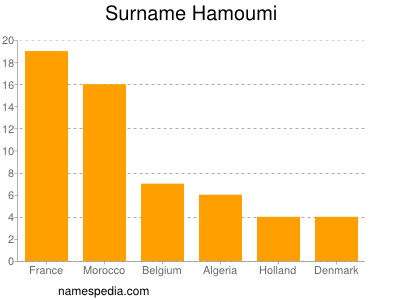 Familiennamen Hamoumi