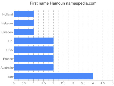 prenom Hamoun