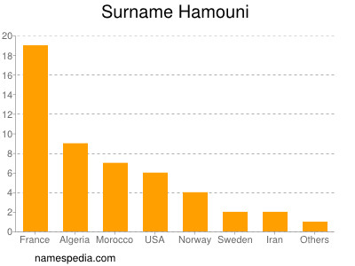 Familiennamen Hamouni