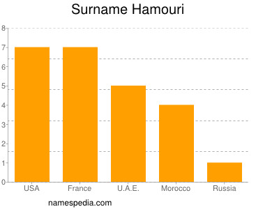 Familiennamen Hamouri