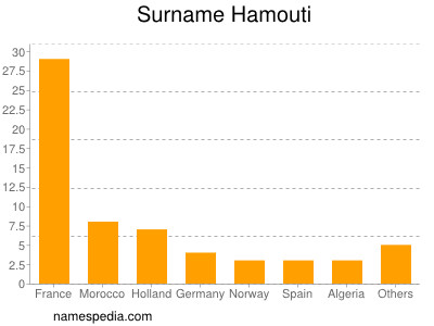 Familiennamen Hamouti