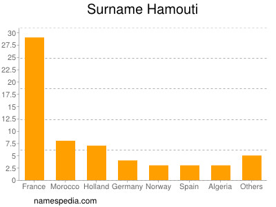 nom Hamouti