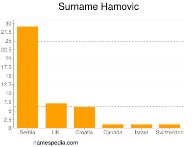 Familiennamen Hamovic