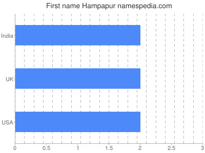 Vornamen Hampapur