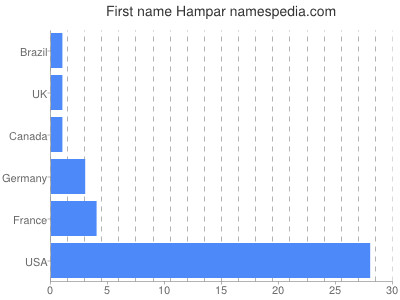 Vornamen Hampar