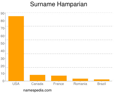 Familiennamen Hamparian