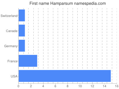 Vornamen Hamparsum