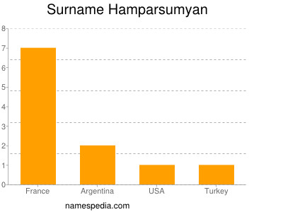 Familiennamen Hamparsumyan