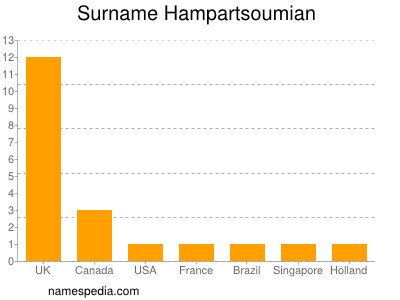 nom Hampartsoumian