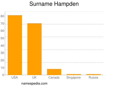 Familiennamen Hampden