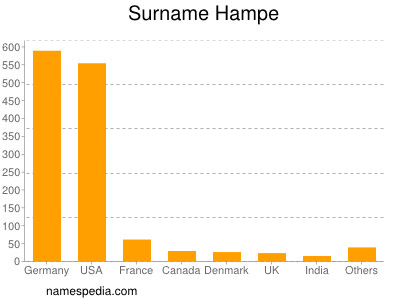 nom Hampe