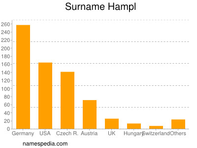 Familiennamen Hampl