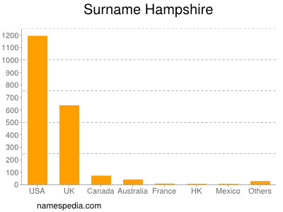 Familiennamen Hampshire