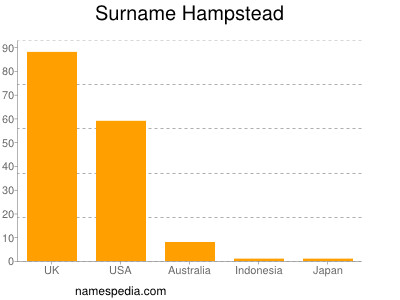 Familiennamen Hampstead
