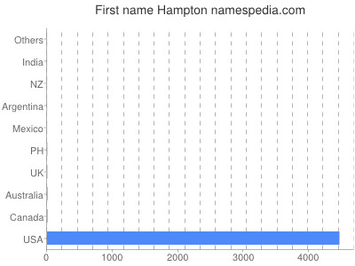 Vornamen Hampton