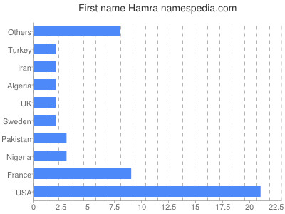 Vornamen Hamra
