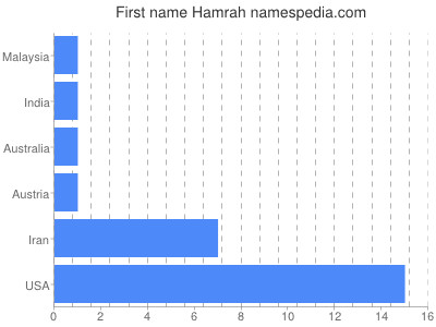 Vornamen Hamrah