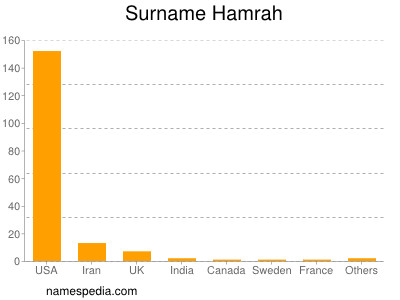 Familiennamen Hamrah