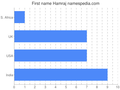 Vornamen Hamraj