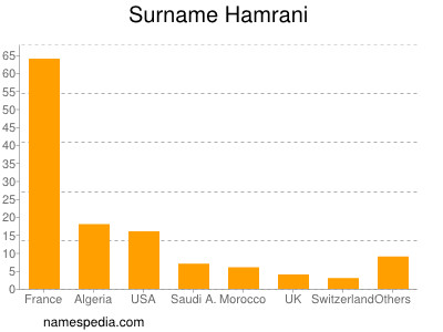 Familiennamen Hamrani
