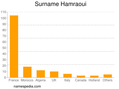 nom Hamraoui