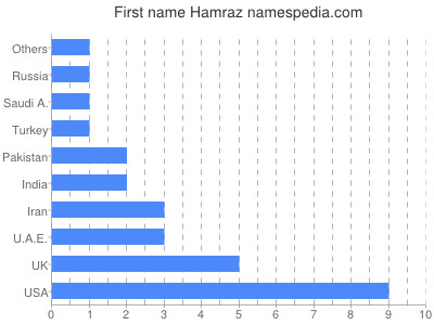 Vornamen Hamraz