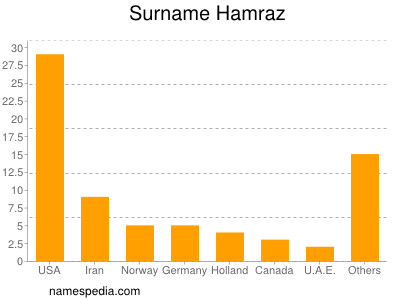 Familiennamen Hamraz