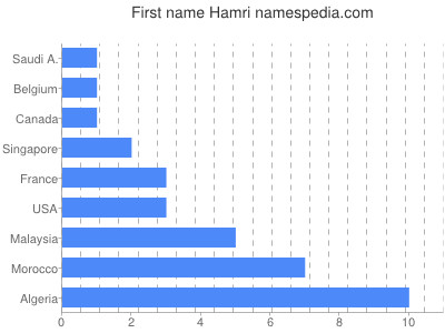 Vornamen Hamri