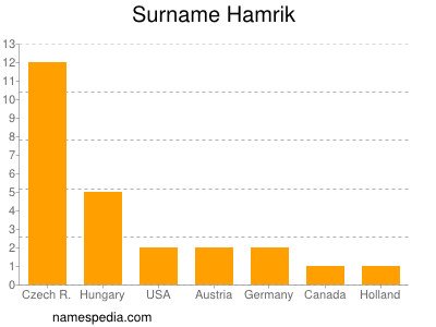 Familiennamen Hamrik