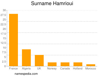 Familiennamen Hamrioui