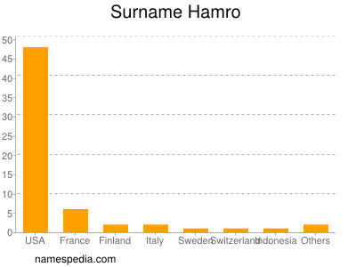 Surname Hamro