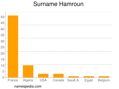 Surname Hamroun