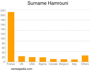 Familiennamen Hamrouni