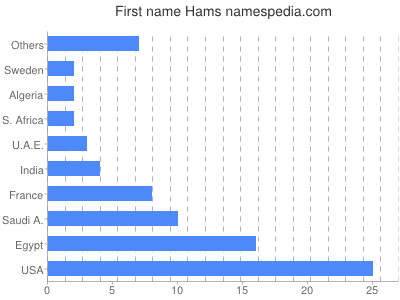 Given name Hams