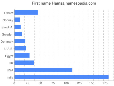 Given name Hamsa