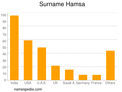 Surname Hamsa
